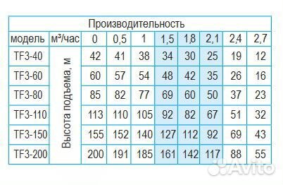 TF3-200 Belamos, скважинный насос, каб. 1,5 m