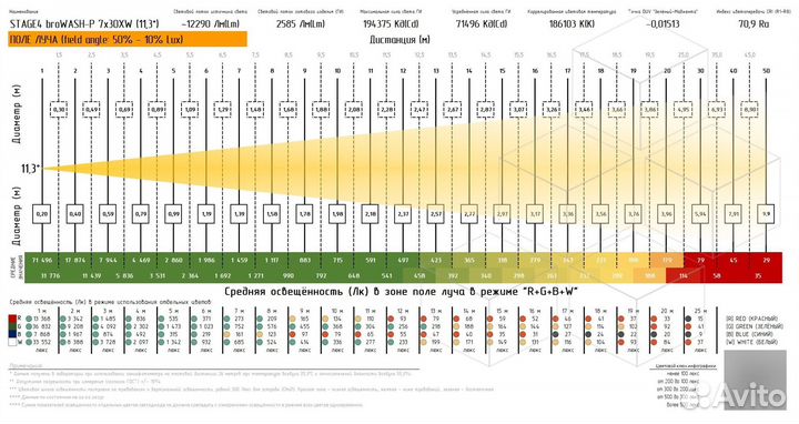 Stage4 browash-P 7x30XW, Прожектор типа wash (beam) / 7 х 30 вт / rgbw / 71 Ra / 2585 лм / 194375 кд