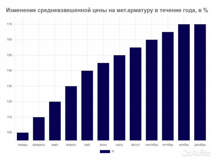 Арматура рифлёная Оптом и в Розницу