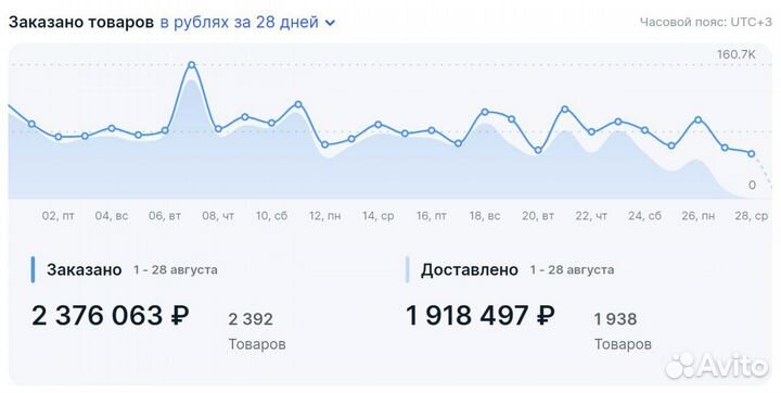 Менеджер маркетплейсов максимизирую Ваши продажи