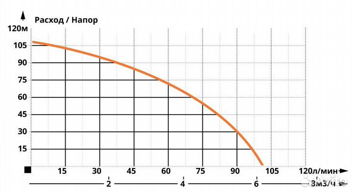 Скважинный насос для скважин IBO 3STM 28