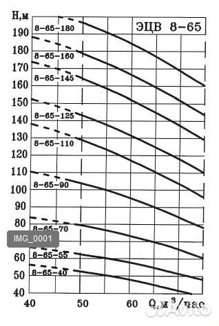 Насос скважинный эцв 8-65-40