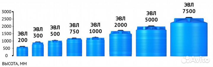 Бак для воды Ёмкости пластиковые