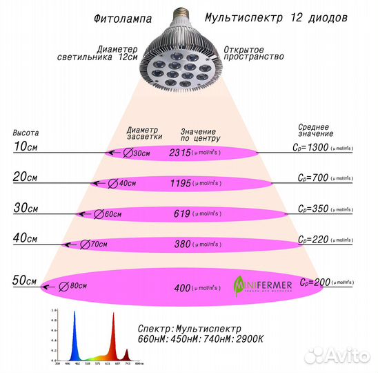 Фитолампа 36 Ватт Е27 (мультиспектр)
