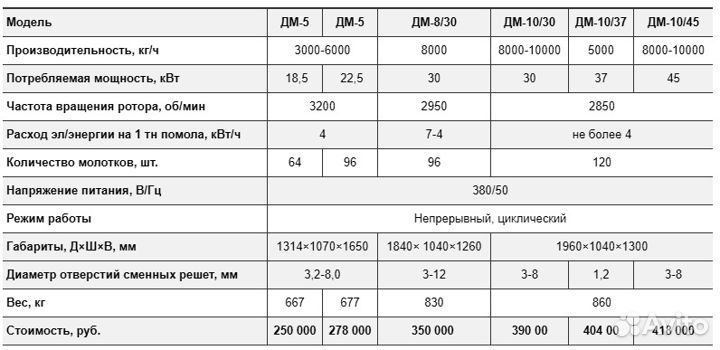 Молотковые дробилки для зерна