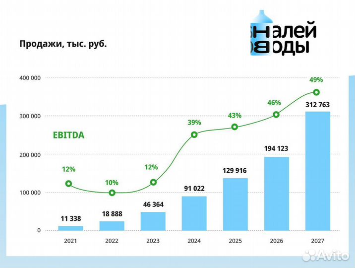 Инвестиции в сеть терминалов продажи чистой воды