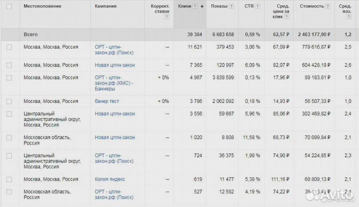 Продвижение сайта в топ Яндекс.Директ SEO & PPC