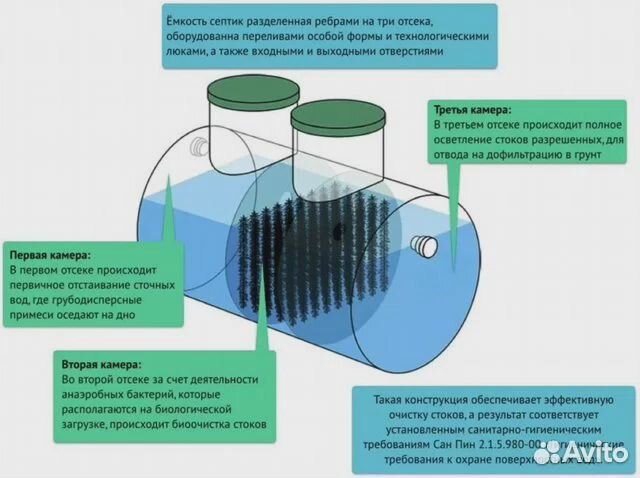 Септики для дома с монтажом