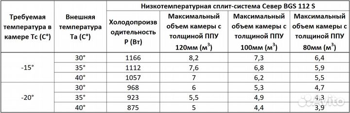 Сплит-система низкотемпературная Север BGS 112впу