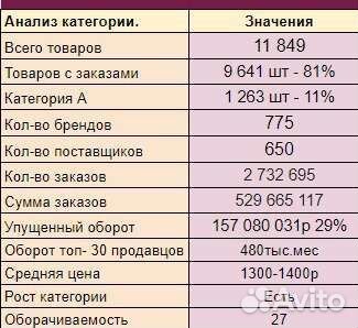 Подбор товара для продажи на wildberries