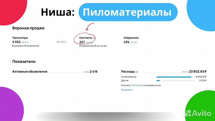 Услуги Авитолога, работаю по договору