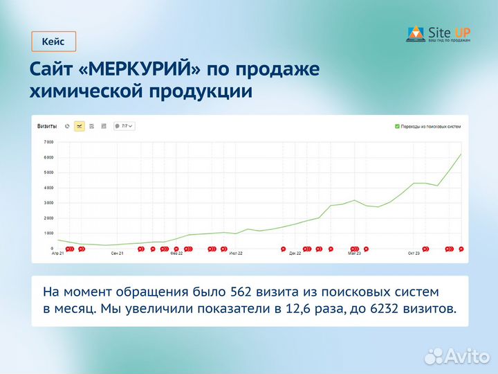 Создание сайта, Сео продвижение SEO