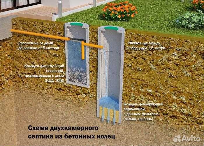 Кольца колодцы септики канализационные