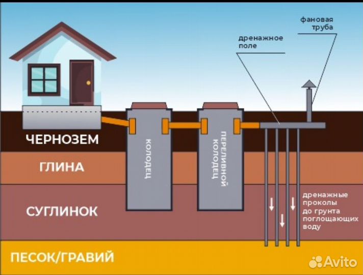 Ваше шамбо, выгребную яму перестроим в септик