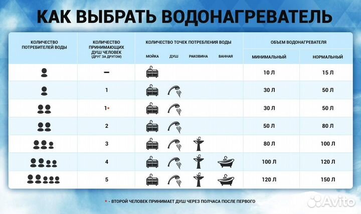 Бойлер водонагреватель 50, 80, 100л (Электрический