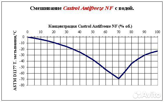 Антифриз концентрат Castrol antifreeze NF