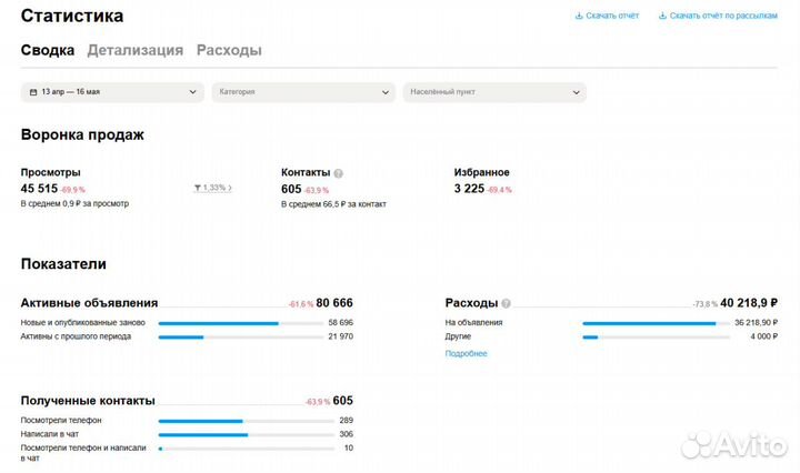 Авитолог / услуги авитолога / продвижение Авито