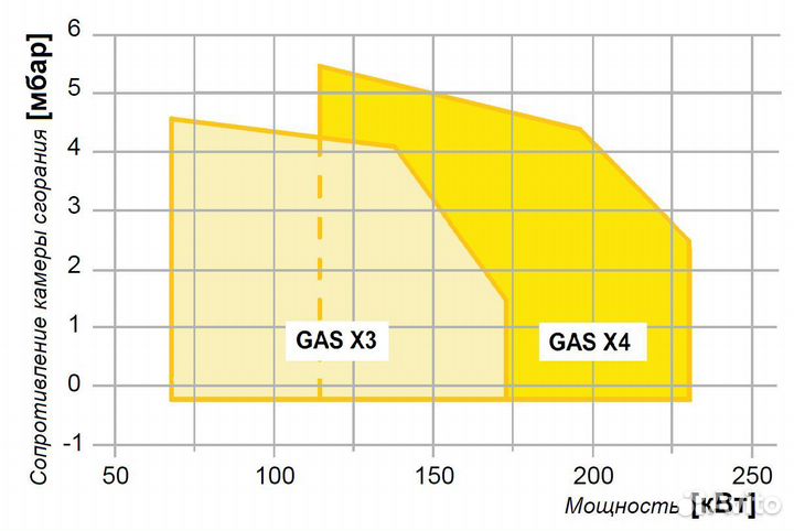 Горелка Газовая FBR GAS X3 (70-174 кВт, Италия)