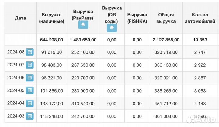 Автомойка самообслуживания на 3 поста