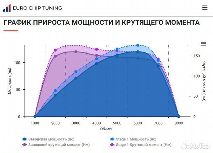 Чип тюнинг Ford Mondeo 4 1.6 120 лс