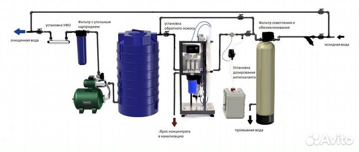 Обратный осмос для очистки воды 250 500 750 1000л