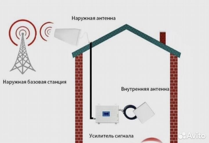 Усилитель сигнала сотовой связи и интернета