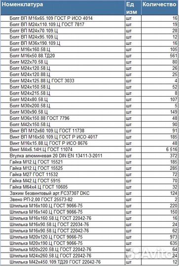 Метизы. Продажа метизов из наличия