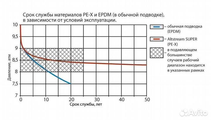 Гибкая подводка altstream (Срок службы 50 лет ) PE