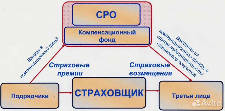 Сро Строителей до 90 млн
