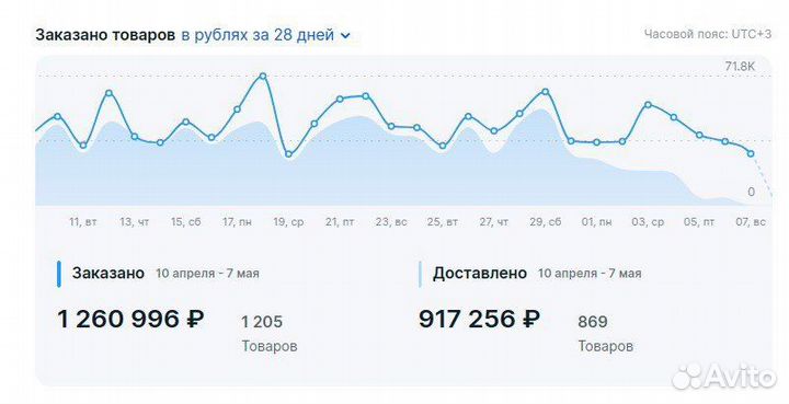 Консультация/менеджер по Озон (Ozon Seller)