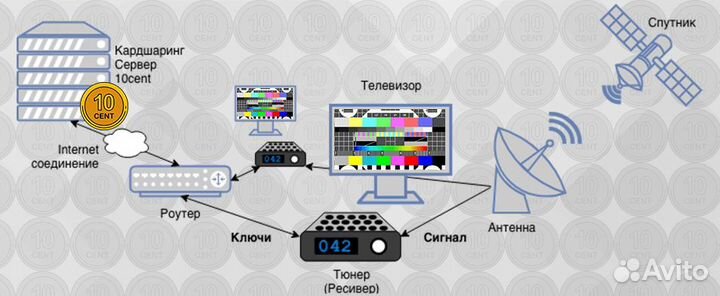 Спутниковое Тв через интернет