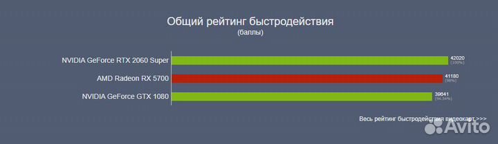Видеокарта Asus RX 5700 8gb с гарантией