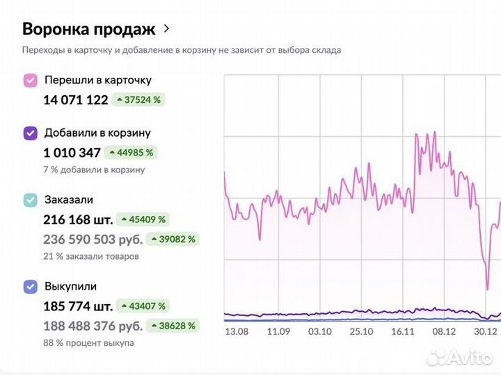 Обучение Wildberries с гарантией результата Озон