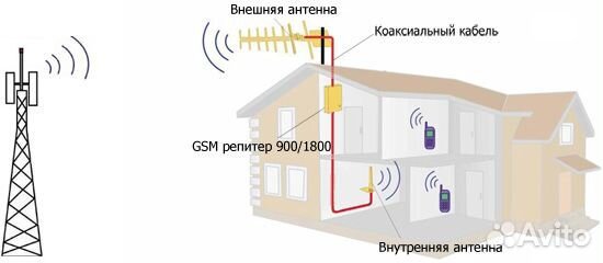 Комплект усиления сотовой связи 3G KRD-2100