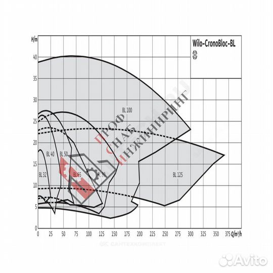 Насос BL 80/250-7,5/4 PN16 3х400В/50 Гц Wilo 27863