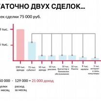 Франшиза Агентство Недвижимости, Курган