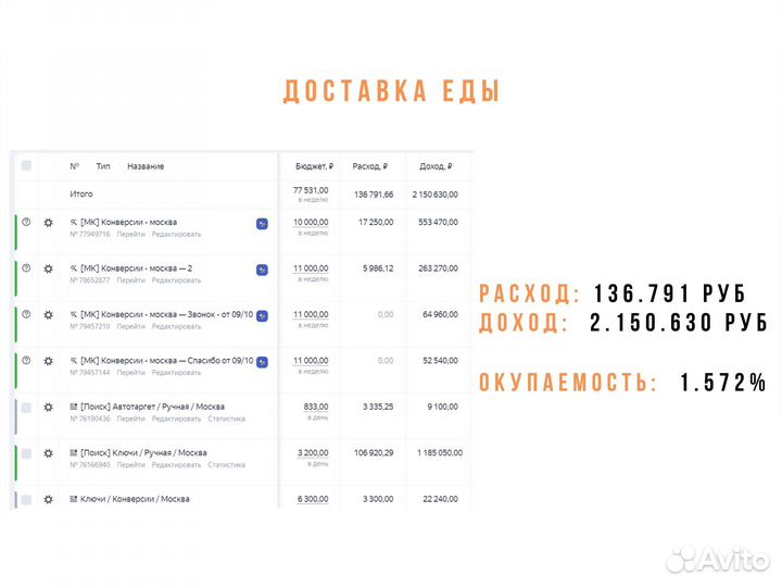 Реклама Яндекс Директ с Высокой Окупаемостью