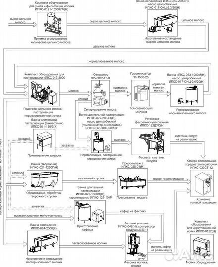 Мини-завод для переработки молока ипкс-0104