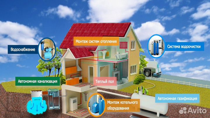 Теплый пол. Отопление. Водоснабжение. Канализация