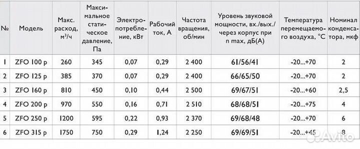 Канальные вентиляторы 100 - 315 мм