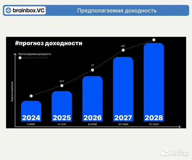 Инвестиции в стартап