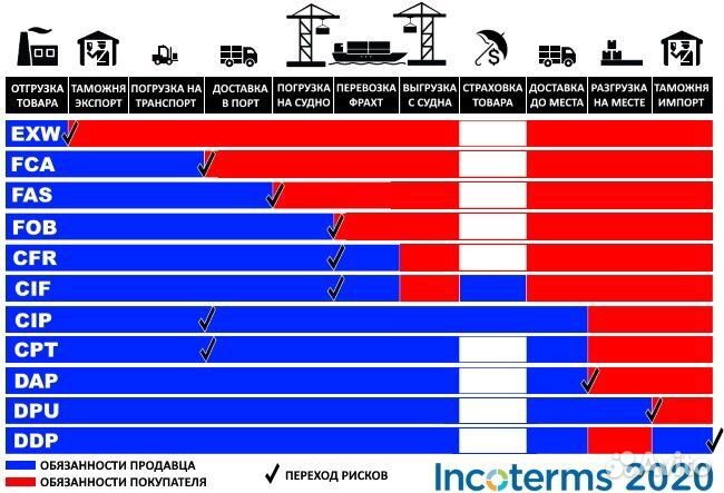 Грузоперевозки и таможенное оформление под ключ