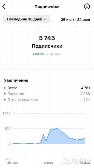 Продвижение Reels, тикток, YouTube, Дзен, вк