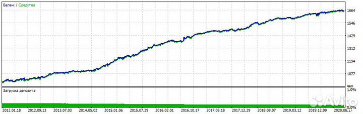 Торговый робот (советник) на заказ для Metatrader