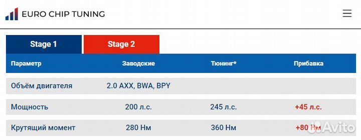 Чип тюнинг Audi A3 2.0 tfsi 8P 200 AXX, BWA, BPY