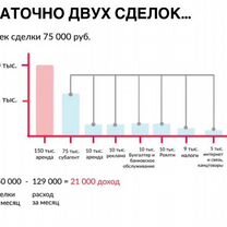 Франшиза Агентство Недвижимости, Сергиев Посад