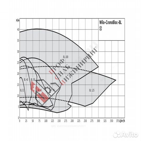 Насос BL 100/160-3/4 PN16 3х400В/50 Гц Wilo 278631