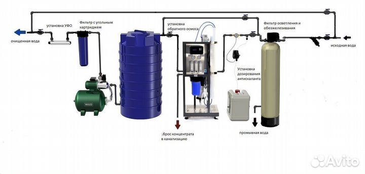Система обратного осмоса 250 500 750 1000л.ч
