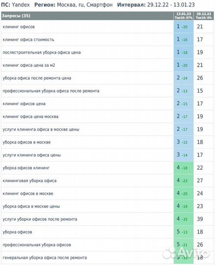 SEO Продвижение сайтов в топ-3 Яндекс и Google