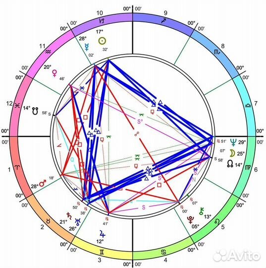 Разбор натальной карты
